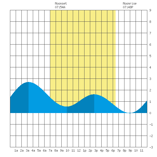 Kaneohe Bay tide chart for Thursday, February 13, 2025