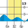 Kaneohe Bay tide chart for Thursday, February 13, 2025