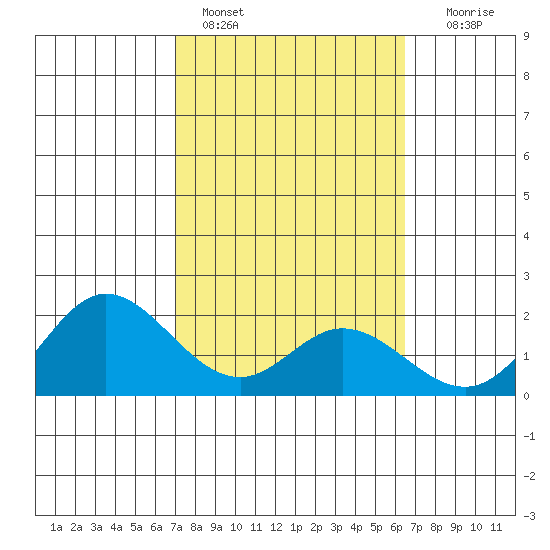 Kaneohe Bay tide chart for Friday, February 14, 2025