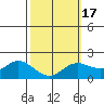 Kaneohe Bay tide chart for Monday, February 17, 2025