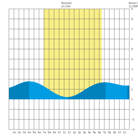 Kaneohe Bay tide chart for Tuesday, February 18, 2025