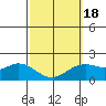 Kaneohe Bay tide chart for Tuesday, February 18, 2025