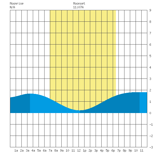 Kaneohe Bay tide chart for Wednesday, February 19, 2025