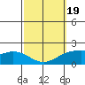 Kaneohe Bay tide chart for Wednesday, February 19, 2025