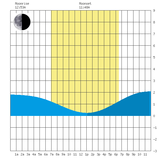 Kaneohe Bay tide chart for Thursday, February 20, 2025