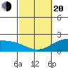 Kaneohe Bay tide chart for Thursday, February 20, 2025