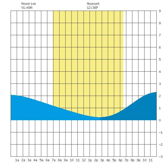 Kaneohe Bay tide chart for Friday, February 21, 2025