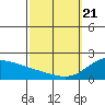 Kaneohe Bay tide chart for Friday, February 21, 2025