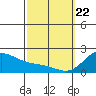 Kaneohe Bay tide chart for Saturday, February 22, 2025