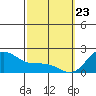 Kaneohe Bay tide chart for Sunday, February 23, 2025