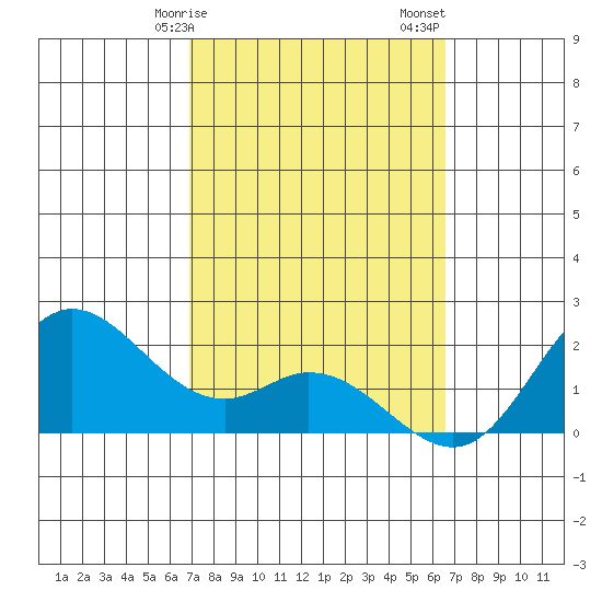 Kaneohe Bay tide chart for Tuesday, February 25, 2025