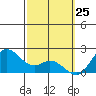 Kaneohe Bay tide chart for Tuesday, February 25, 2025