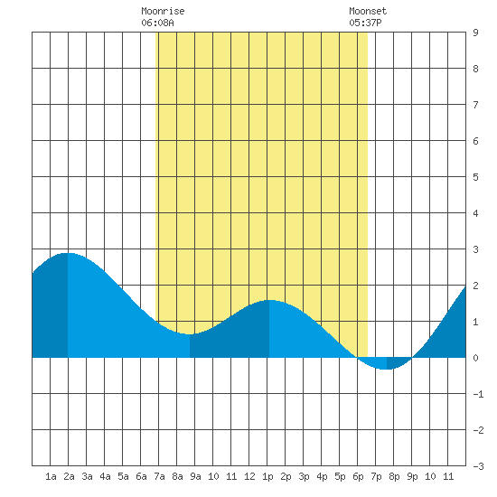 Kaneohe Bay tide chart for Wednesday, February 26, 2025