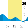 Kaneohe Bay tide chart for Wednesday, February 26, 2025
