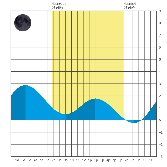 Kaneohe Bay tide chart for Thursday, February 27, 2025