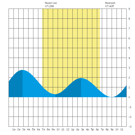Kaneohe Bay tide chart for Friday, February 28, 2025
