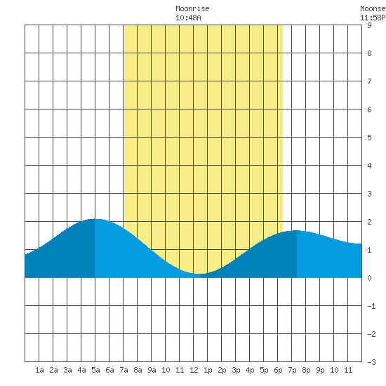 Kaneohe Bay tide chart for Monday, February 3, 2025