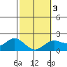 Kaneohe Bay tide chart for Monday, February 3, 2025