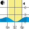 Kaneohe Bay tide chart for Tuesday, February 4, 2025
