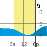 Kaneohe Bay tide chart for Wednesday, February 5, 2025