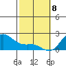 Kaneohe Bay tide chart for Saturday, February 8, 2025