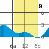 Kaneohe Bay tide chart for Sunday, February 9, 2025
