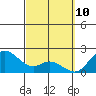 Kaneohe Bay tide chart for Monday, March 10, 2025