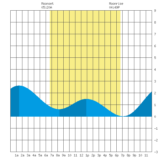 Kaneohe Bay tide chart for Tuesday, March 11, 2025