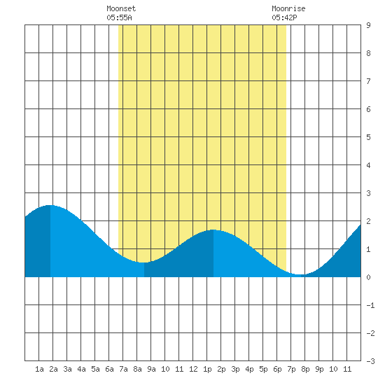 Kaneohe Bay tide chart for Wednesday, March 12, 2025