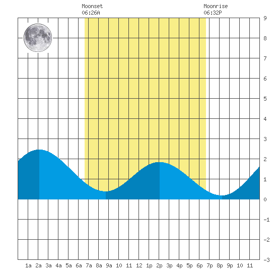 Kaneohe Bay tide chart for Thursday, March 13, 2025