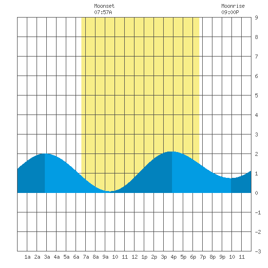 Kaneohe Bay tide chart for Sunday, March 16, 2025