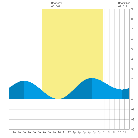 Kaneohe Bay tide chart for Monday, March 17, 2025