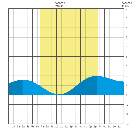 Kaneohe Bay tide chart for Wednesday, March 19, 2025