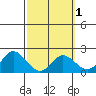 Kaneohe Bay tide chart for Saturday, March 1, 2025