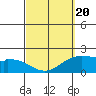 Kaneohe Bay tide chart for Thursday, March 20, 2025