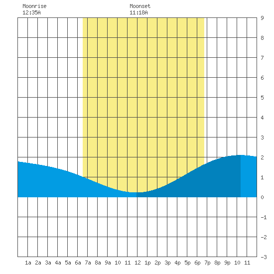 Kaneohe Bay tide chart for Friday, March 21, 2025
