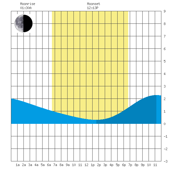Kaneohe Bay tide chart for Saturday, March 22, 2025