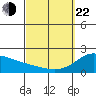 Kaneohe Bay tide chart for Saturday, March 22, 2025
