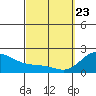 Kaneohe Bay tide chart for Sunday, March 23, 2025