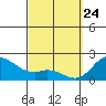 Kaneohe Bay tide chart for Monday, March 24, 2025