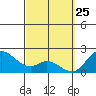 Kaneohe Bay tide chart for Tuesday, March 25, 2025