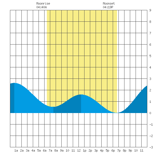 Kaneohe Bay tide chart for Wednesday, March 26, 2025