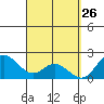 Kaneohe Bay tide chart for Wednesday, March 26, 2025