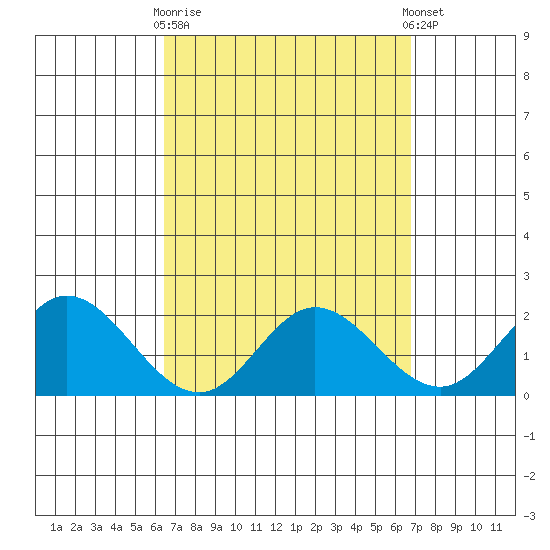 Kaneohe Bay tide chart for Friday, March 28, 2025