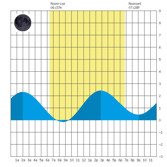 Kaneohe Bay tide chart for Saturday, March 29, 2025
