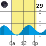 Kaneohe Bay tide chart for Saturday, March 29, 2025