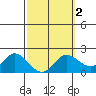 Kaneohe Bay tide chart for Sunday, March 2, 2025
