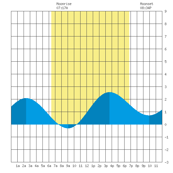 Kaneohe Bay tide chart for Sunday, March 30, 2025