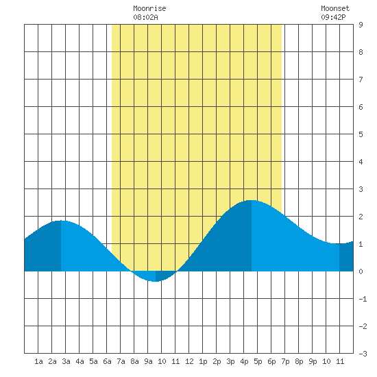Kaneohe Bay tide chart for Monday, March 31, 2025