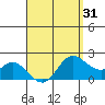 Kaneohe Bay tide chart for Monday, March 31, 2025